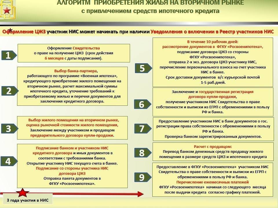 Оформление и особенности военной ипотеки