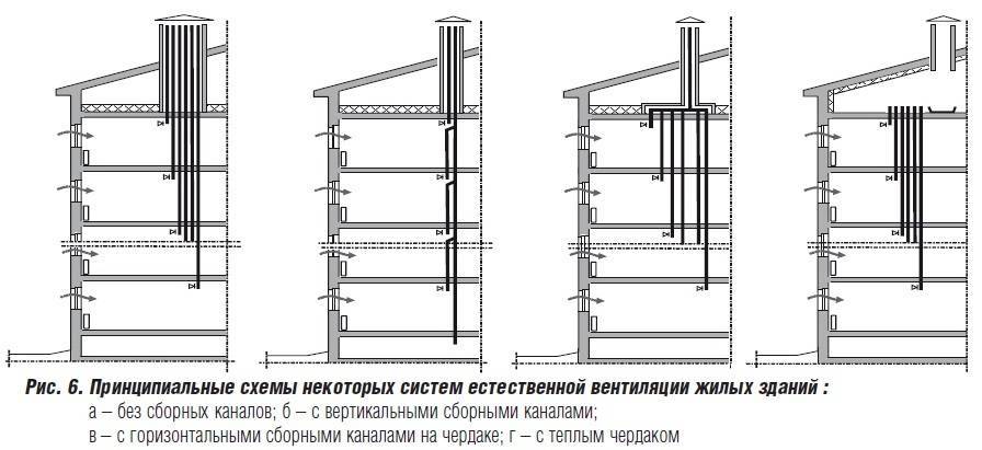 Вентиляция в панельной пятиэтажке схема
