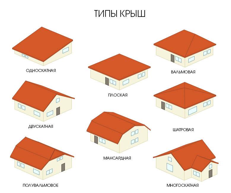Самые распространённые виды крыш по конструкции + особенности