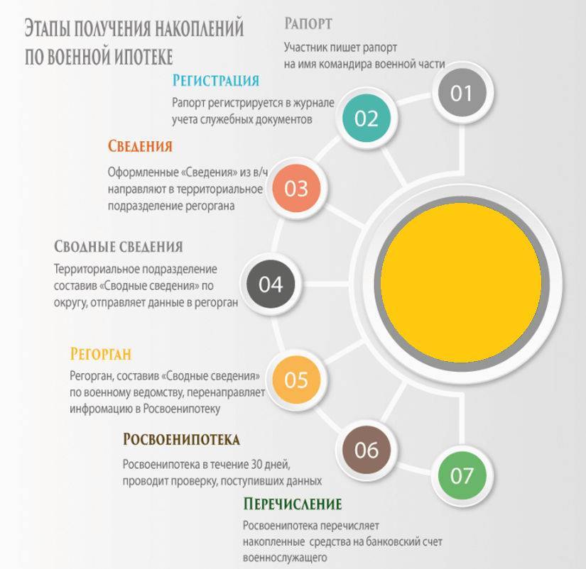 Военная ипотека 2021 — условия предоставления, вступление в нис, калькулятор расчета ипотеки военнослужащим