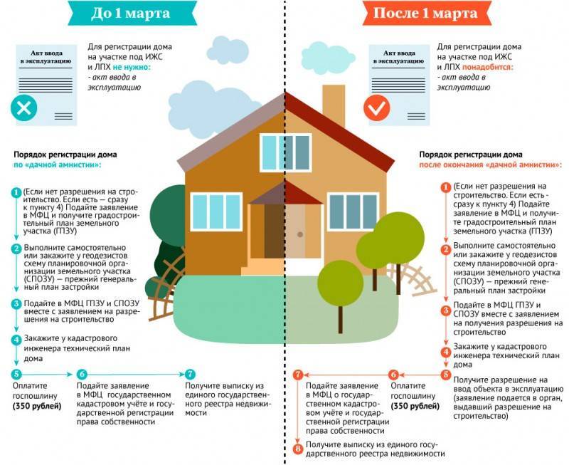 Оформление дачного дома: необходимые документы, процедура регистрации, сроки - realconsult.ru