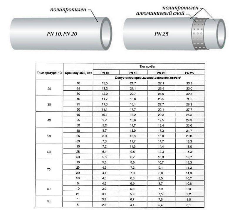 Размер полипропиленовых труб в дюймах и мм
