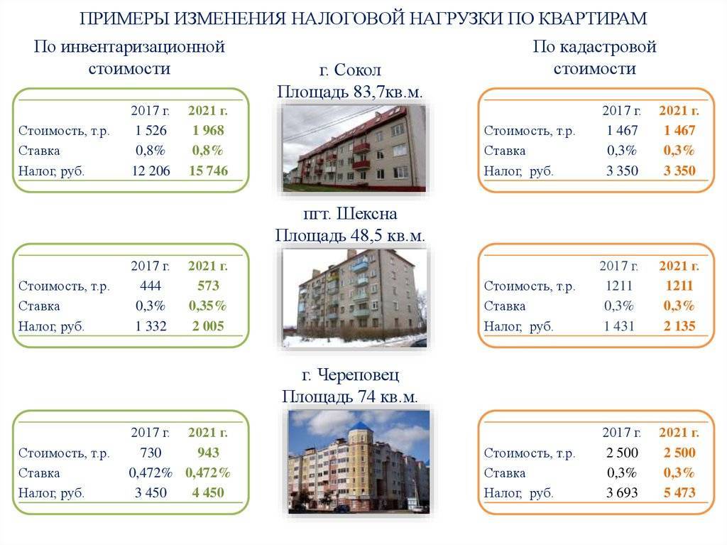 Как узнать инвентаризационную стоимость квартиры в 2021 году