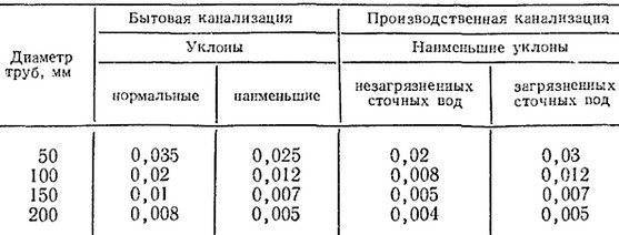 Каким должен быть уклон канализационной трубы по строительным нормативам - требования, обоснования, расчеты