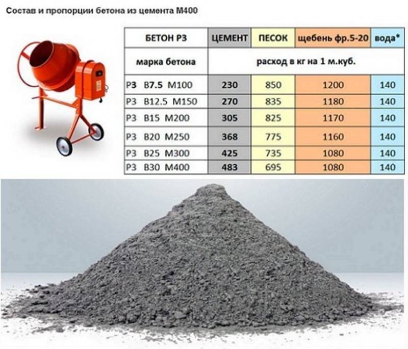 Пропорции бетона (состав пропорции) щебень песок цемент