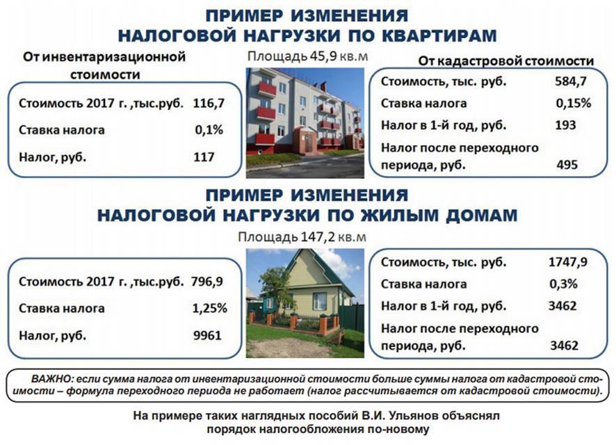 Чем отличается кадастровая стоимость от инвентаризационной