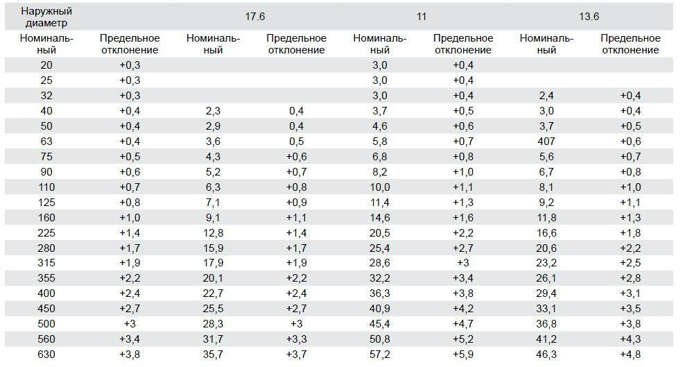 Труба пэ расшифровка. Диаметр трубы ПНД 25. Внешний диаметр ПНД трубы 25 мм. SDR 11 труба таблица. Толщина труб ПНД.