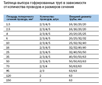 Подбор гофры. Диаметр гофры для кабеля 3*6. Диаметр гофры для кабеля 3х4. Диаметр гофры для кабеля 3х2.5. Диаметр гофры для кабеля 4х1,5.