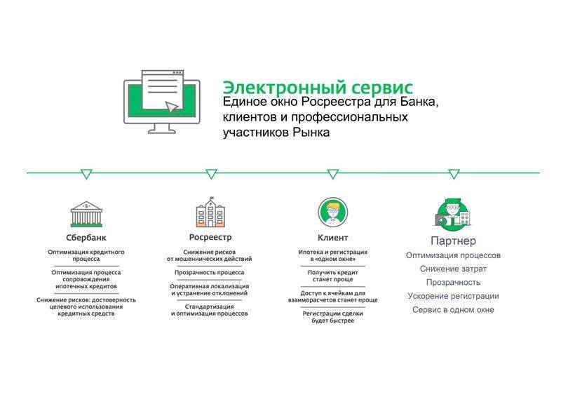 Электронная Регистрация Договора Купли Продажи В Сбербанке