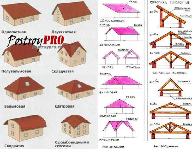 Виды крыш частных домов по конструкции: формы и варианты