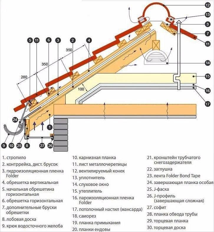 Как крыть крышу металлочерепицей своими руками: подробная инструкция