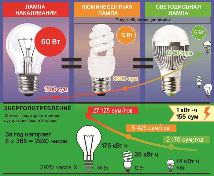 Чем отличаются светодиодные лампочки от энергосберегающих. в чем отличие светодиодных энергосберегающих ламп