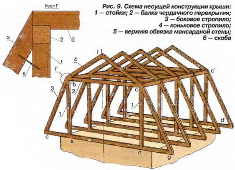 Красивая и удобная мансарда: устройство и расчёт