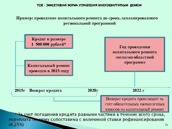 Тсж или управляющая компания что лучше