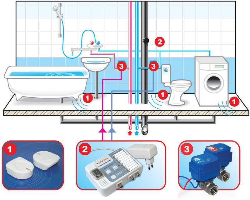 Как защититься от протечки воды в квартире и не залить соседей: обзор 10 систем от протечки воды