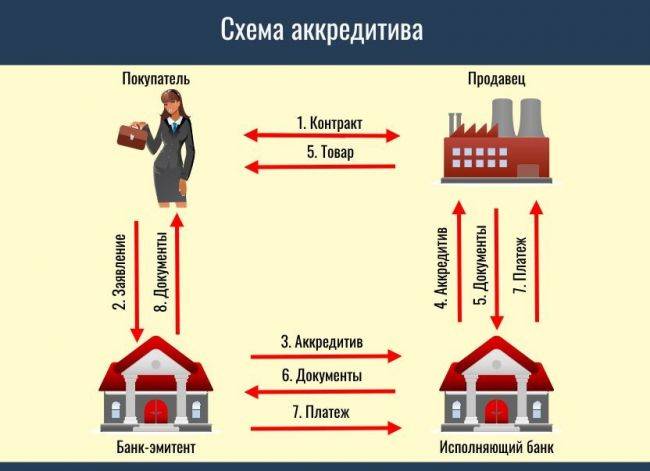 Способы расчёта при сделке купли-продажи квартиры. способы оплаты при покупке и продаже недвижимости.