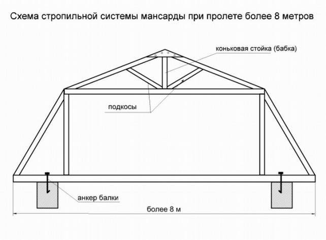 Несложный расчет стропильной системы крыши