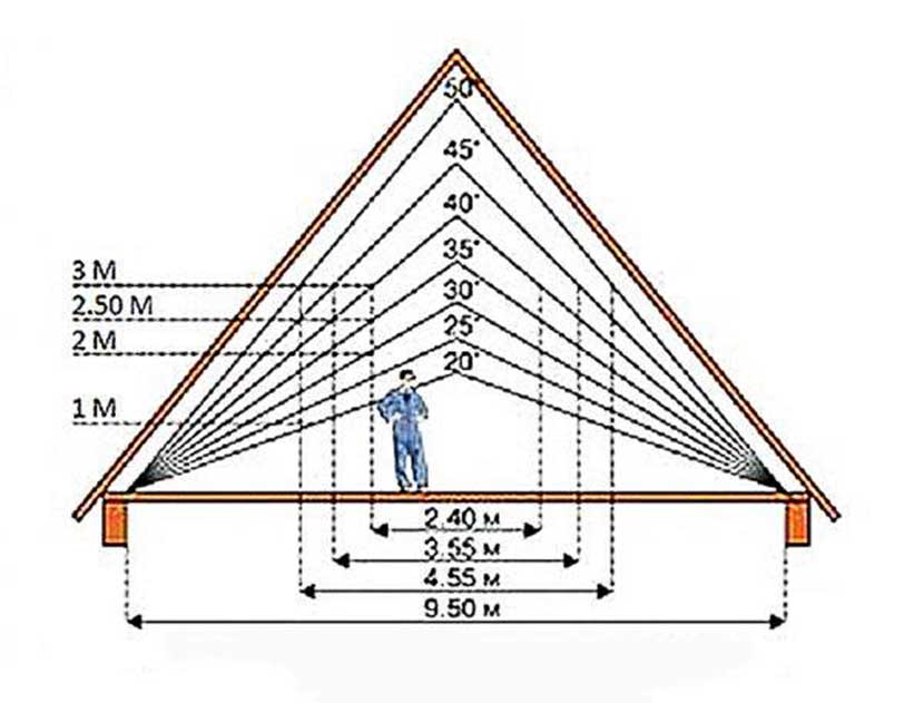 Как рассчитать высоту конька двускатной крыши: формула расчета