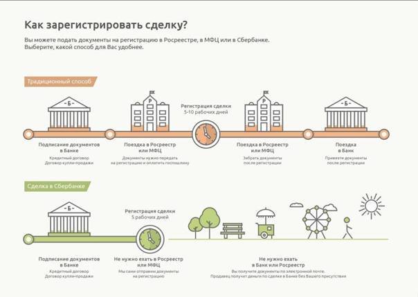Сделки с недвижимостью. особенности проведения и порядок оформления