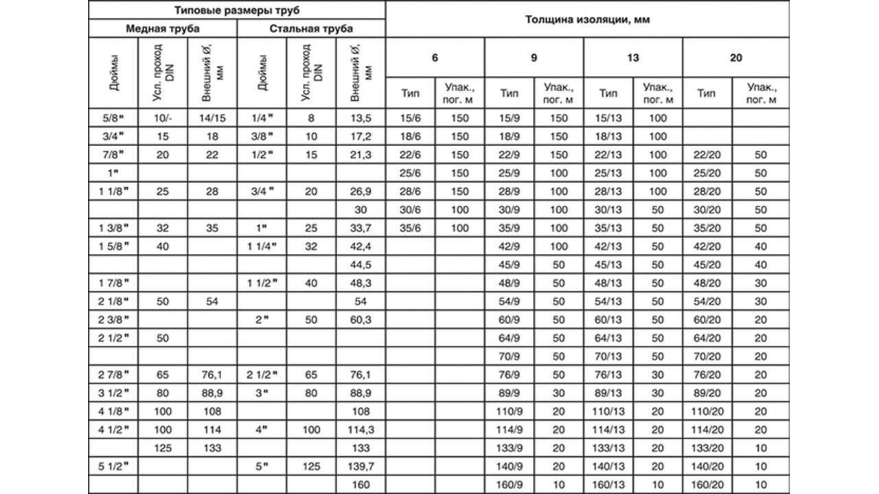 Диаметры стальных (металлических) труб: таблицы стандартных размеров
