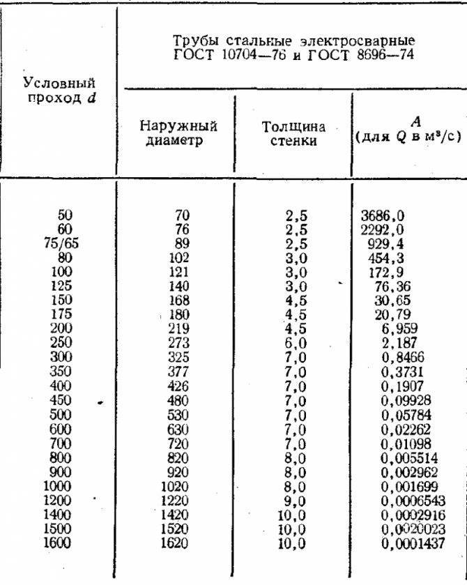 Размеры труб в дюймах и миллиметрах: таблицы соответствий