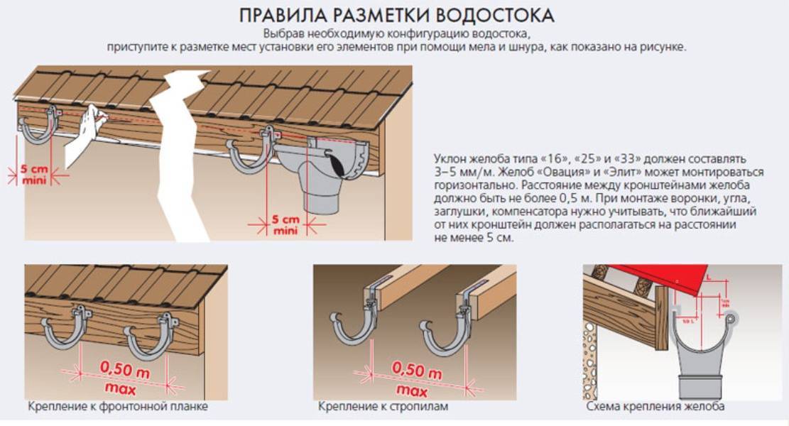 Инструкция по монтажу водосточных систем технониколь
