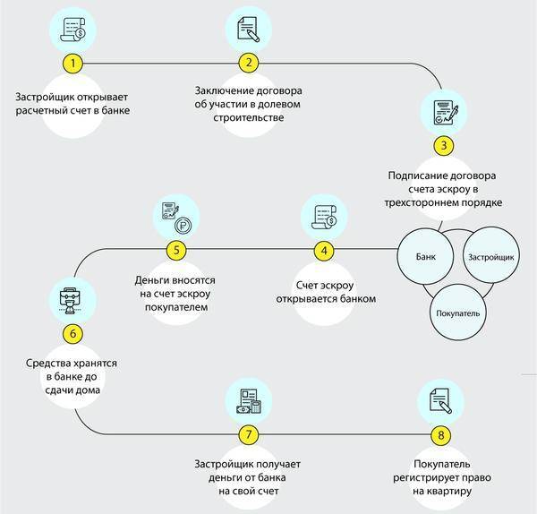 Как провести сделку купли-продажи квартиры: через ячейку, аккредитив или эскроу-счет? | bankstoday
