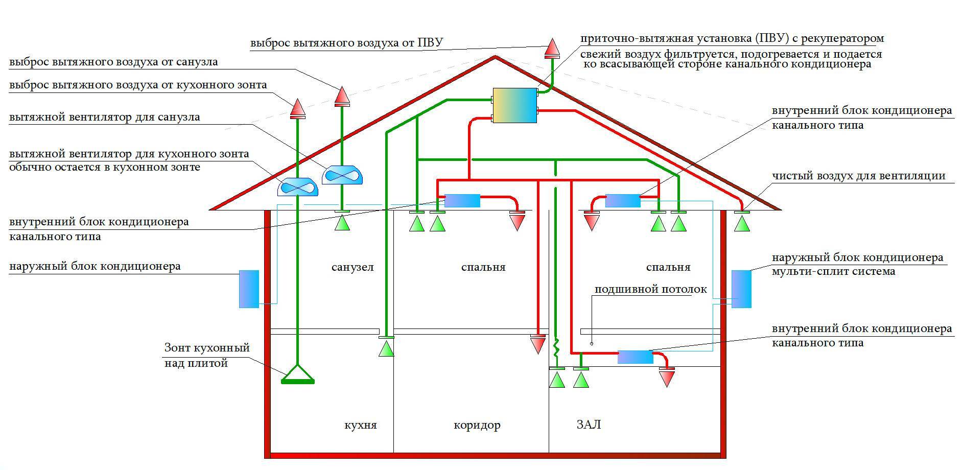 Пример расчета системы вентиляции производственного помещения на 100 м2