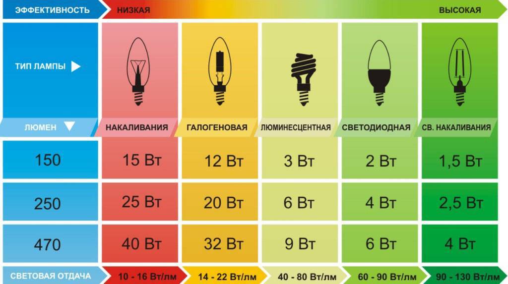 Энергосберегающие лампы мощность таблица