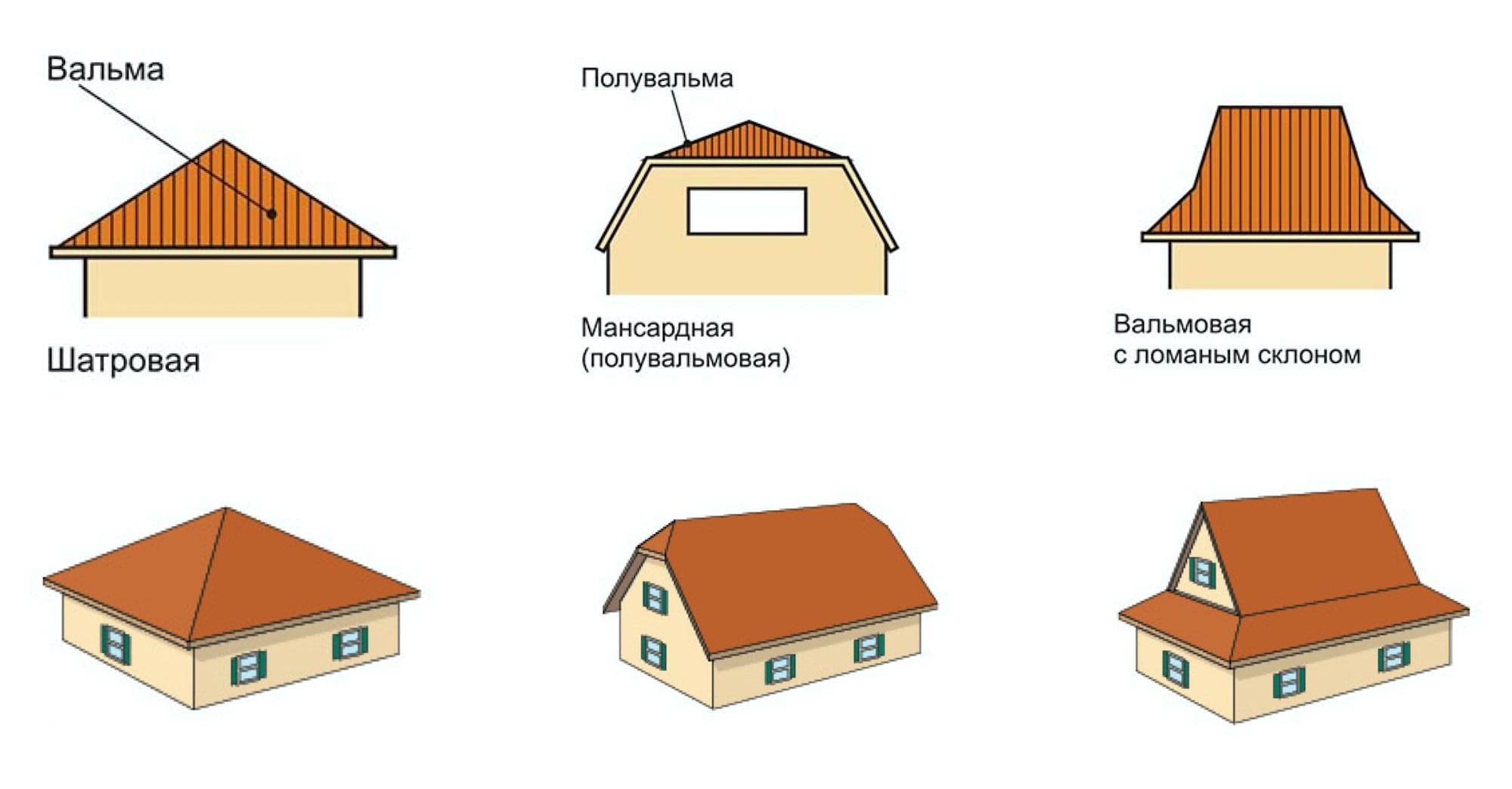 Крыши домов: разновидности, 11 типов и форм конструкций, кровельные материалы, видео и фото