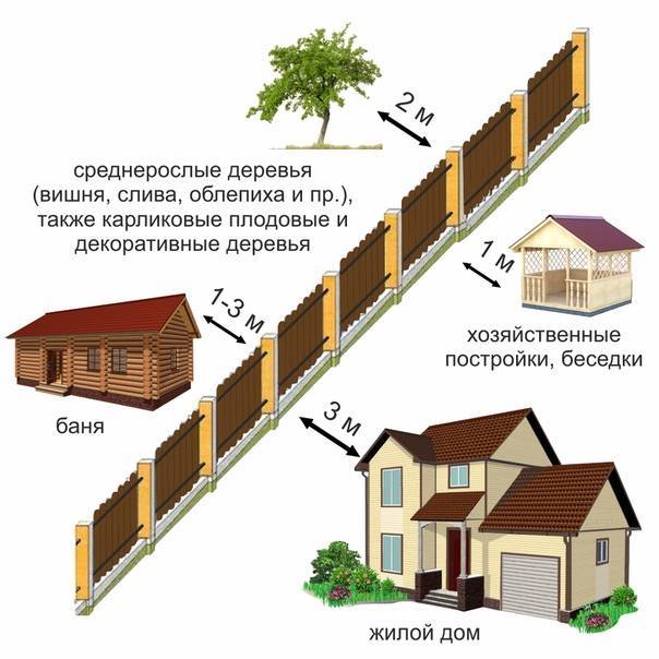 Расстояние от бани до забора: правила и нормативы строительства на садовом участке
