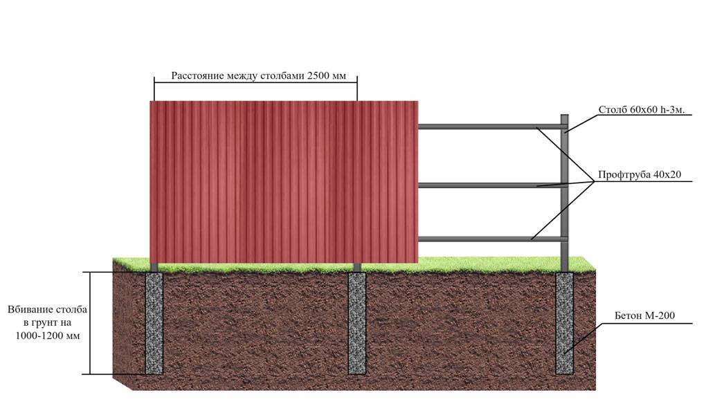 Забор из профнастила своими руками — обзор современных конструкций и рекомендации как построить быстро и качественно (110 фото и видео)