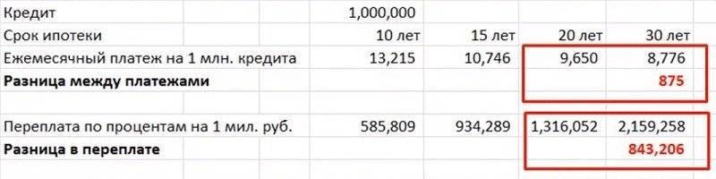Ежемесячная плата за телефон 350 рублей. Переплата по ипотеке. Переплата по ипотеке за 20 лет. Переплата по процентам. Ипотека ежемесячный платеж.