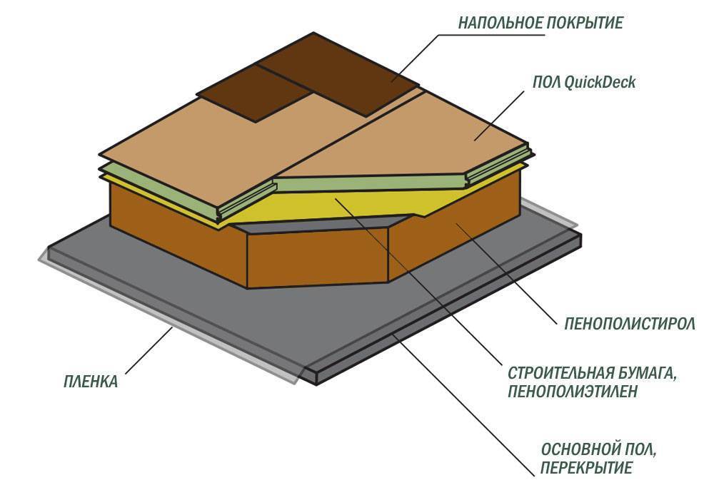 Шпунтованная влагостойкая дсп (древесно-стружечная плита): как стелить на деревянный, бетонный пол по лагам, толщина и виды (видео)