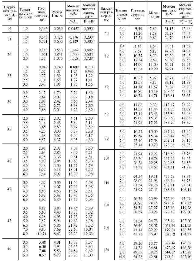 Вес метра профильной трубы квадратного сечения. таблица размеров профильной трубы. калькулятор веса профильной трубы онлайн.