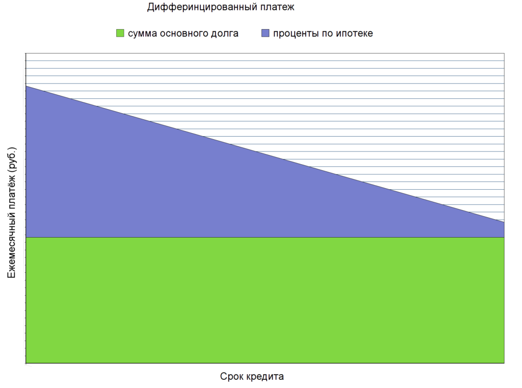 При дифференцированной схеме расчета платежи по ипотеке будут