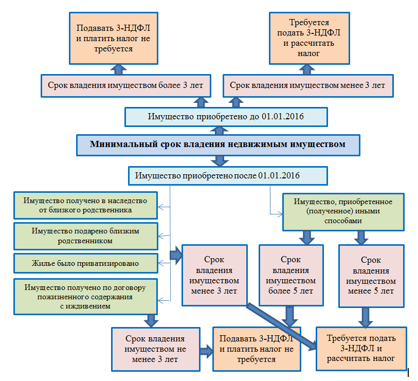 В какой срок налоговая. Срок владения недвижимостью. Схема уплаты НДФЛ. Налоги при продаже. Налог при продаже квартиры.
