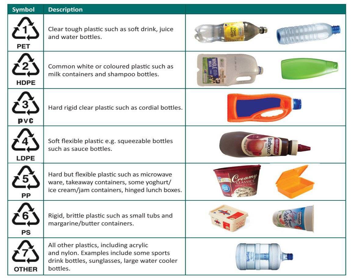 Урок 3: маркировка пластика и утилизация опасных отходов