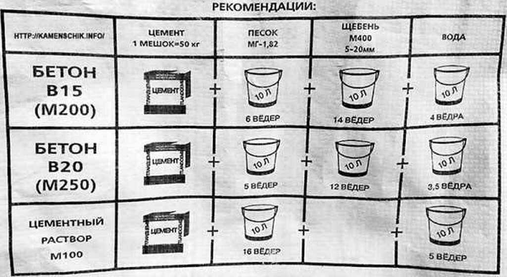 Рецепт бетона для фундамента: пропорции
 adblockrecovery.ru