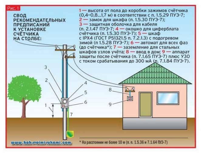 Стоимость подключения электричества к земельному участку в подмосковье