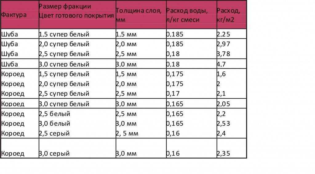 Расход фасадной краски на 1м2 по штукатурке: как сократить расход + норма для акриловых видов, короеда и многих других