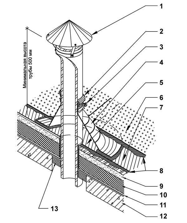Вентиляционные трубы на крыше: технология установки, повышение эффективности