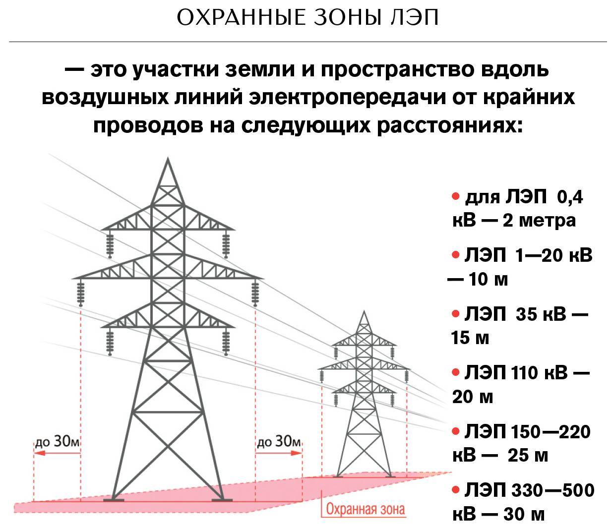 Ростехнадзор разъясняет: охранные зоны объектов электросетевого хозяйства | ао нпо «техкранэнерго» нижегородский филиал