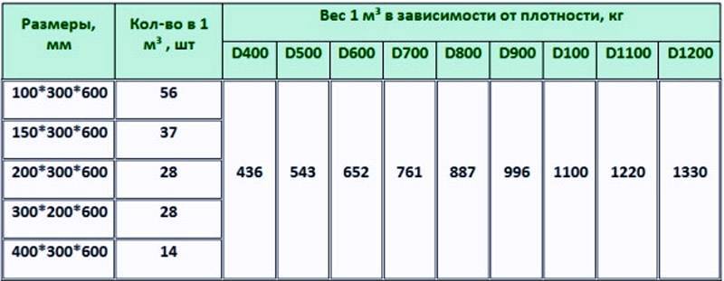 Пенобетонные блоки: размеры, характеристики