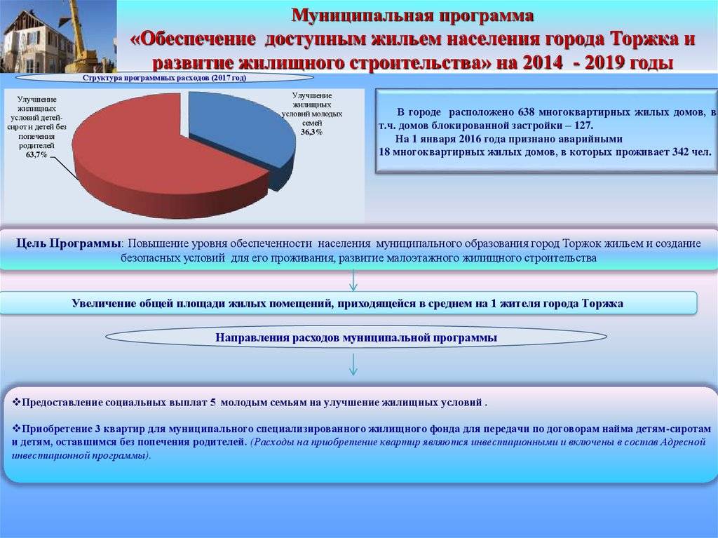 Программа молодая семья 2021: условия в москве и мо. - права семей
