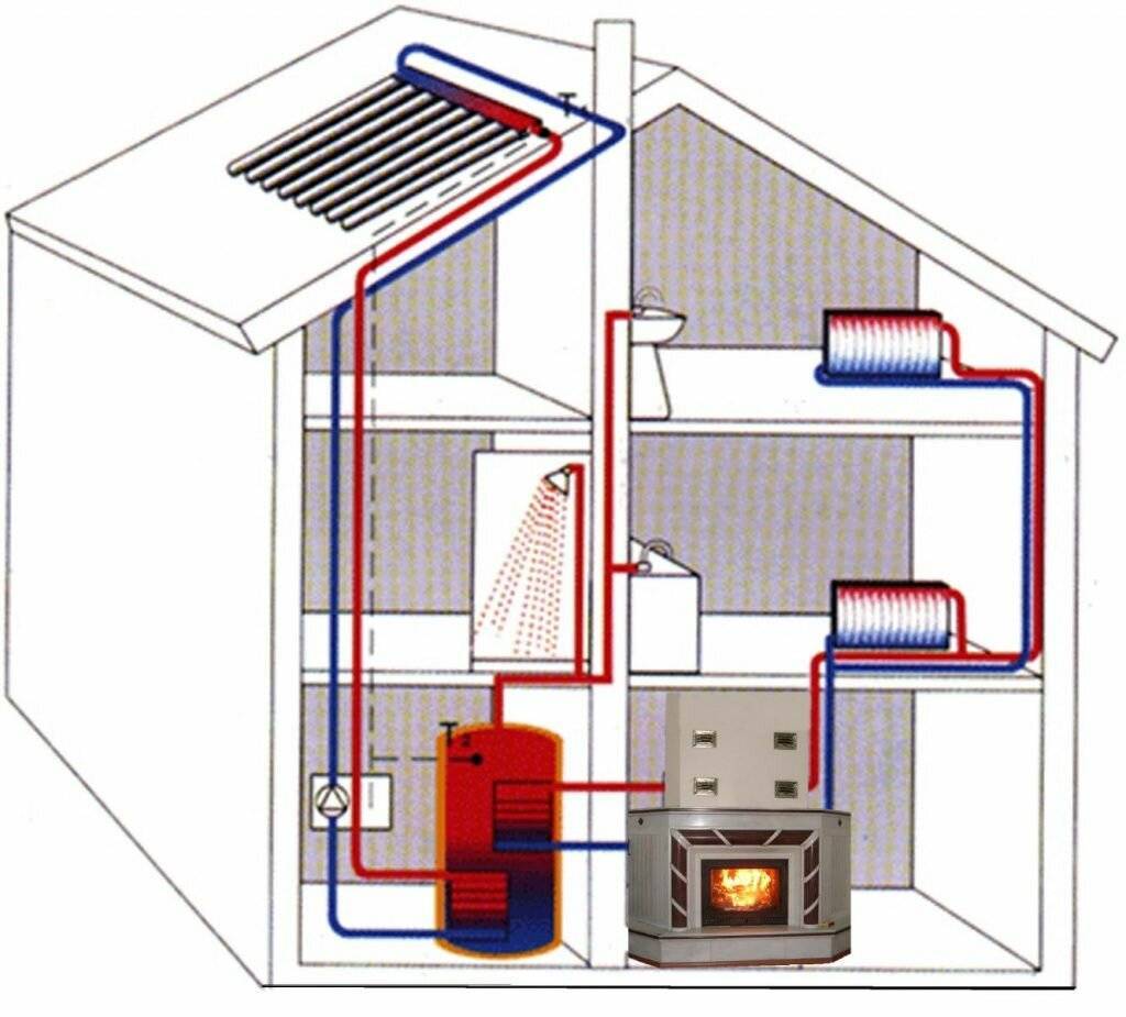 Отопительная система частного дома: виды и принцип работы, выбор отопления для частного дома
