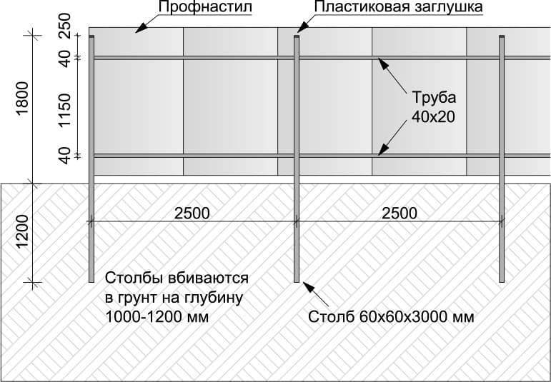 Как изготовить забор из металлопрофиля своими руками: полезны совету умельцам