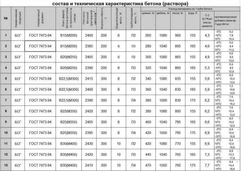 Рецепт бетона м200, м300 и м400 в ведрах [для удобного применения]