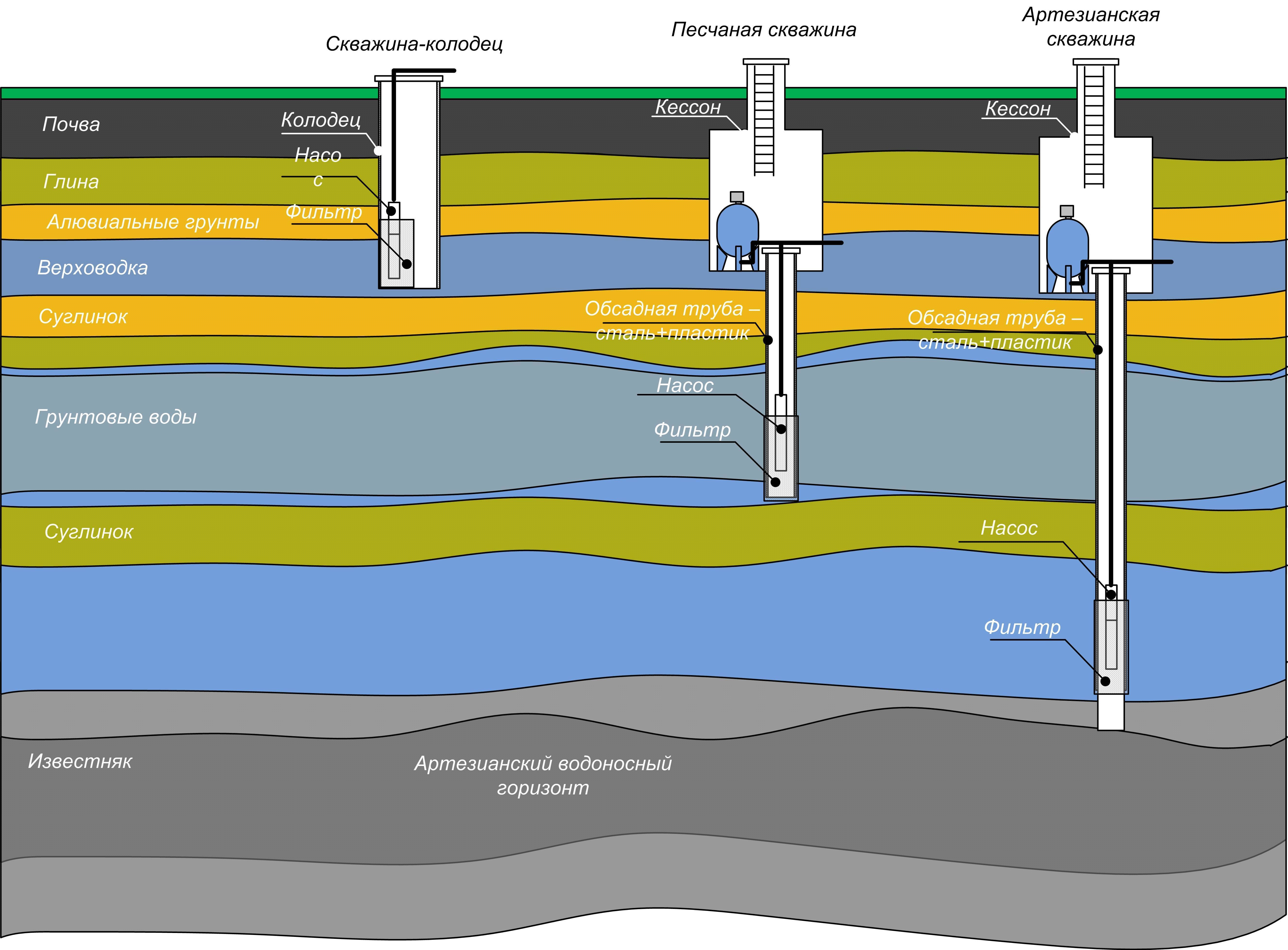 Параметры скважины. главные характеристики скважины на воду