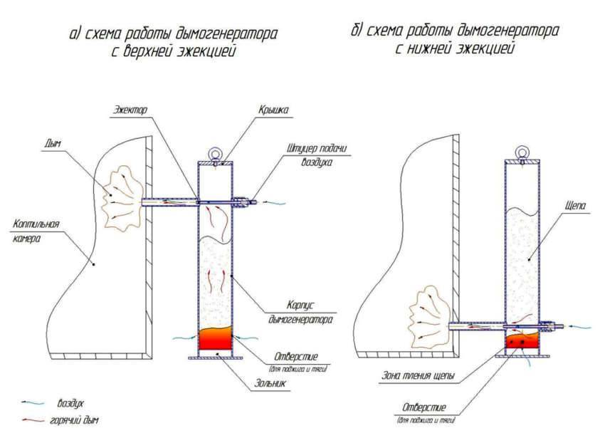 Как сделать дымогенератор для холодного копчения своими руками: чертежи, видео
 adblockrecovery.ru